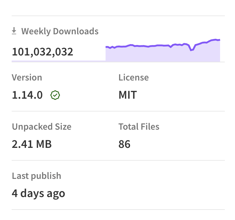 Axios npm package showing 101 million weekly downloads, version 1.14.0, MIT license