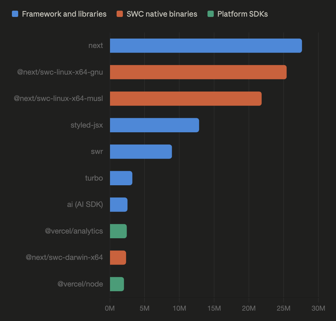 Bar chart of weekly npm downloads for Vercel-maintained packages, led by next at roughly 27 million, followed by @next/swc-linux-x64-gnu and @next/swc-linux-x64-musl, then styled-jsx, swr, turbo, the AI SDK, @vercel/analytics, @next/swc-darwin-x64, and @vercel/node